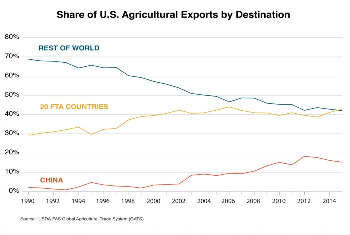 Line graphic showing that the percentage of U.S. ag exports to the 20 countries with which we have free trade has exceeding the percentage which goes to the rest of the world. 