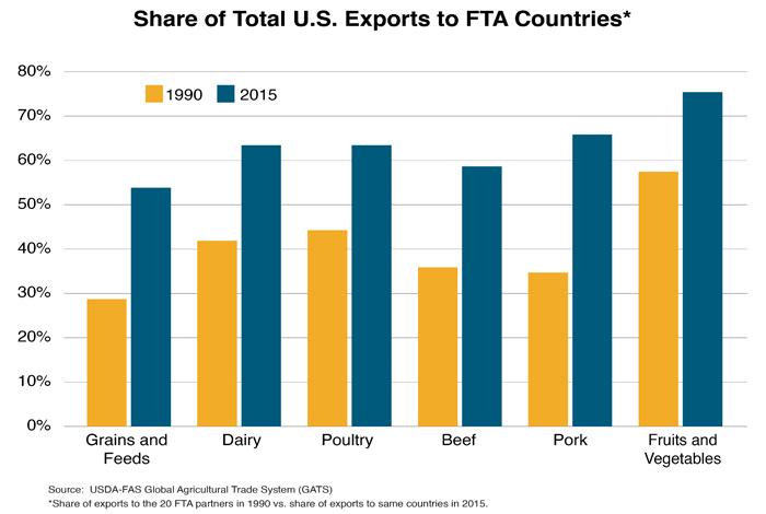 Bar chart showing comparing the total share of U.S. exports to FTA countries in 1990 and 2015. Fruits and vegetables is the largest category. 