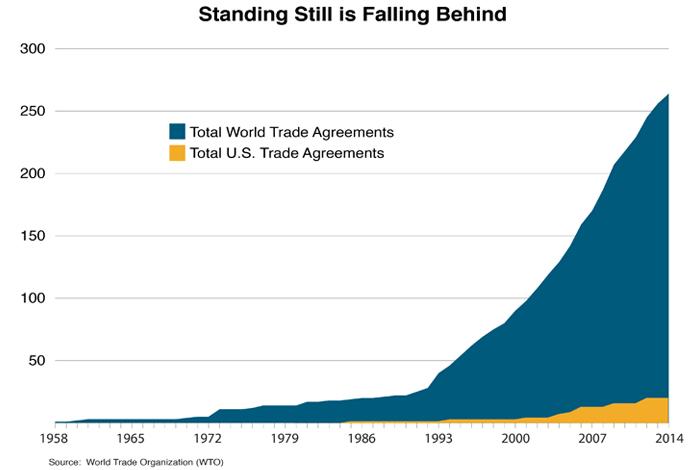 Area graphic illustrating that the number of world trade agreements verses the number of U.S. trade agreements. The U.S. participates in only a very small portion of the total agreements. 