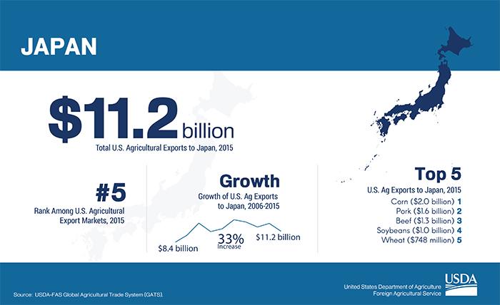 graphic showing Japan's rank as a U.S. export destination, total value of exports and what the top 5 commodities are which the U.S. exports to that destination. 