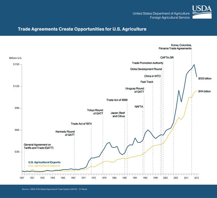 Line graph showing the growth of U.S. agricultural exports in response to trade agreements over the past 70 years. 