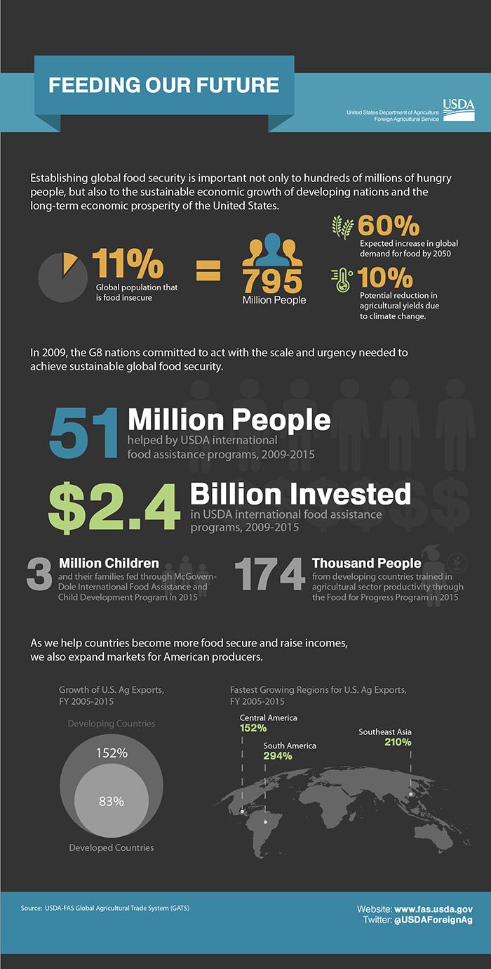 11% of the world is food insecure. Between 2009-2015, USDA programs invested $4.6 billion to feed more than 51 million people worldwide.