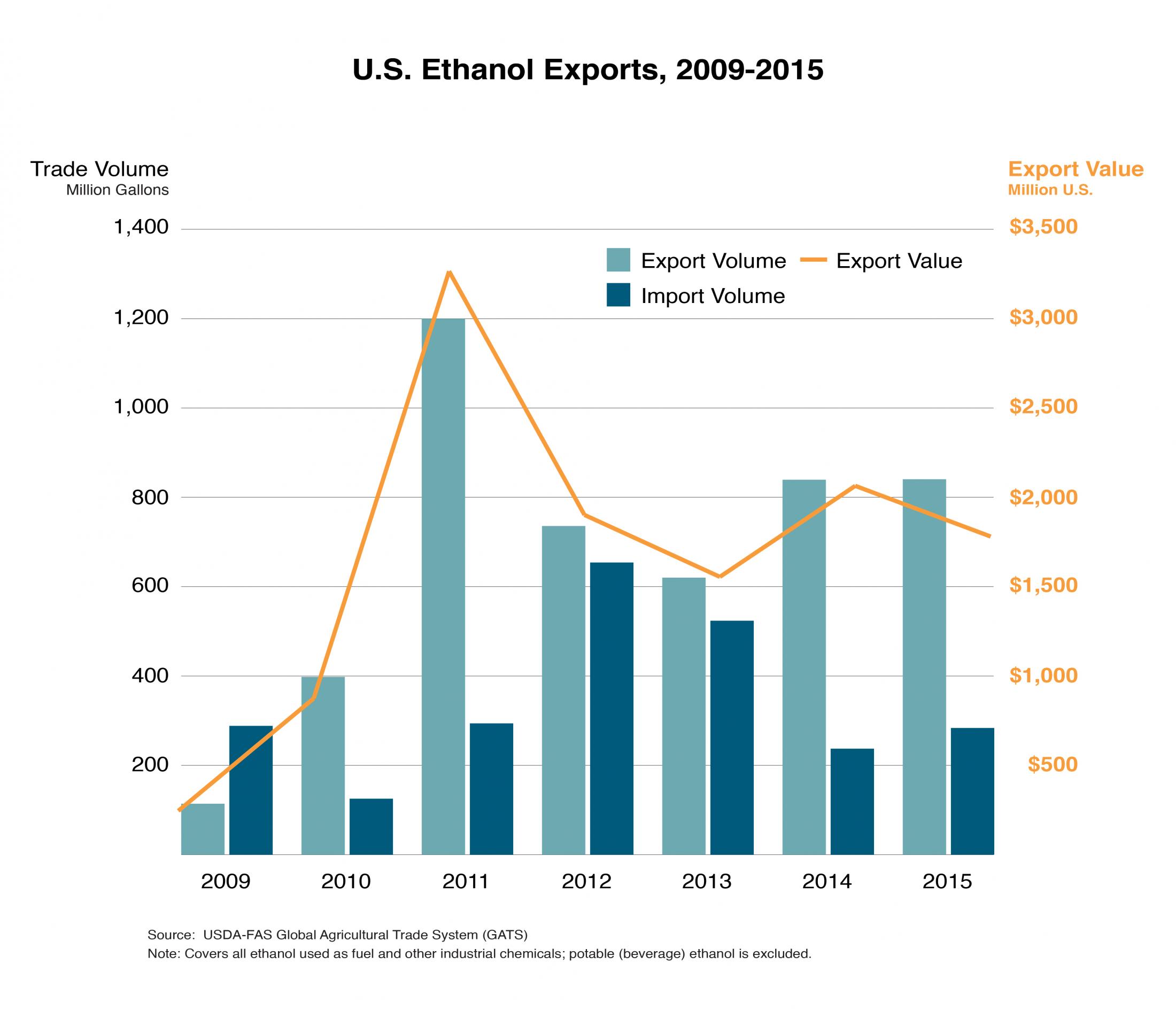 Combination bar chart and line graphic. Line graphic shows changes in the value of U.S. ethanol exports since 2009, while the bar chart illustrates changes in volume. 