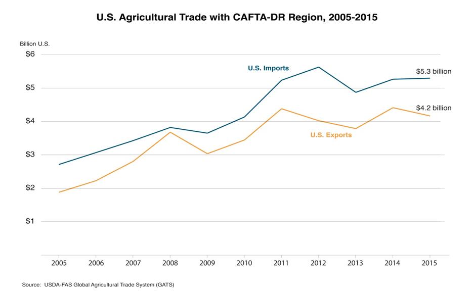 Line graph showing imports and exports from the U.S. to the CAFTA-DR region over the past 10 years. Currently the U.S. imports $5.3 billion in agricultural goods and exports $4.2 billion. 