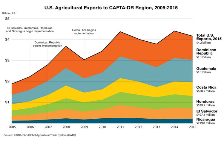 A stacked area chart illustration how much of the $4.2 billion in U.S. agricultural exports to the CAFTA-DR region go to which country. The Dominican Republic and Guatemala are the highest at $1.1 billion with Guatemala proving to be the fastest growing.