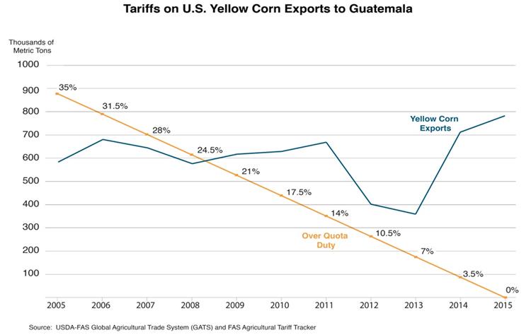 Line graphic showing the growth of U.S. yellow corn exports to Guatemala as the tariff rates have fallen. 