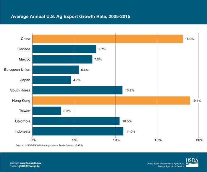 bar chart showing the average annual U.S. agricultural export growth rates between the top destinations for U.S. ag exports. China and Hong Kong are by far the highest at 18% and 19% over the last 10 years. 