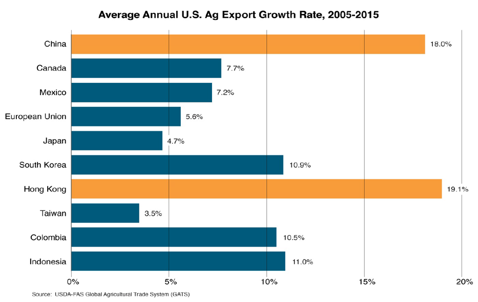 bar chart showing the average annual U.S. agricultural export growth rates between the top destinations for U.S. ag exports. China and Hong Kong are by far the highest at 18% and 19% over the last 10 years. 