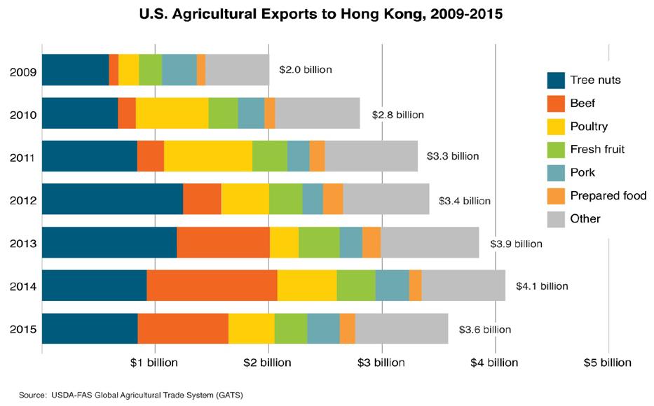 A stack bar chart showing both the total value and make up of U.S. agricultural exports to Hong Kong between 2009-2015. 2014 was a record year with $4.1 billion in exports. 