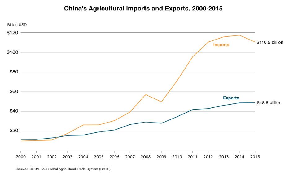 Line graphic illustrating the trade deficit between China's agricultural imports and exports from 2000-2015. In 2015, China imported $110.5 billion in agriculture while exporting only $48.8 billion. 