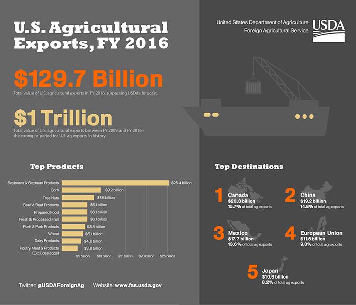 Infographic highlighting the total exports, top destinations and top commodities for U.S. agricultural exports in 2016. All date comes from the USDA-FAS GATS system. 