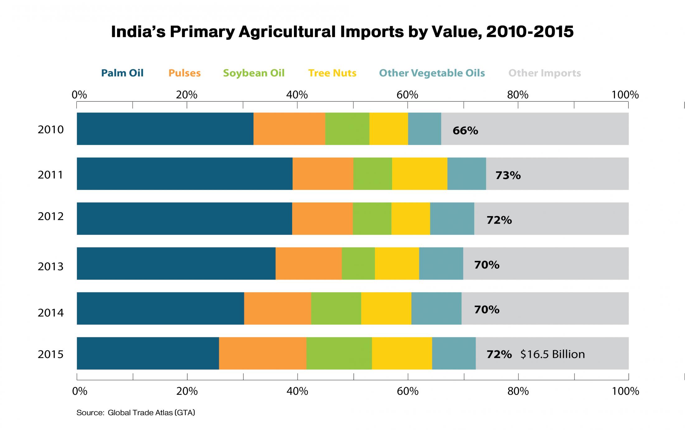 Par chart showing that the majority of India's agricultural imports come from 5 commodities: palm oil, pulses, soybean oil, tree nuts and other vegetables. These accounted for 72% of imports in 2015. 