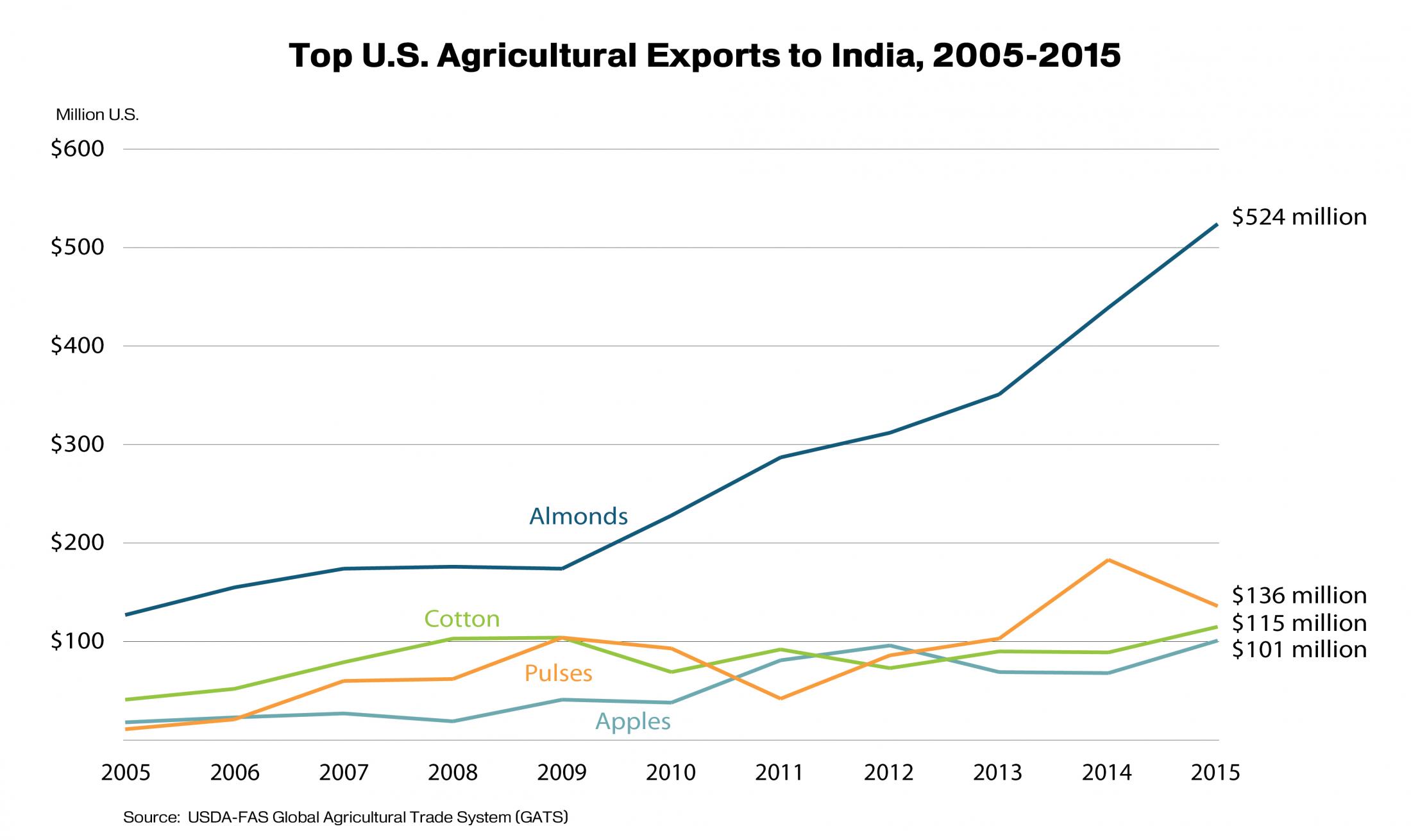 Line graph showing the top agricultural commodities exported to India. In 2015 they were almonds, followed by pulse crops, cotton and apples.