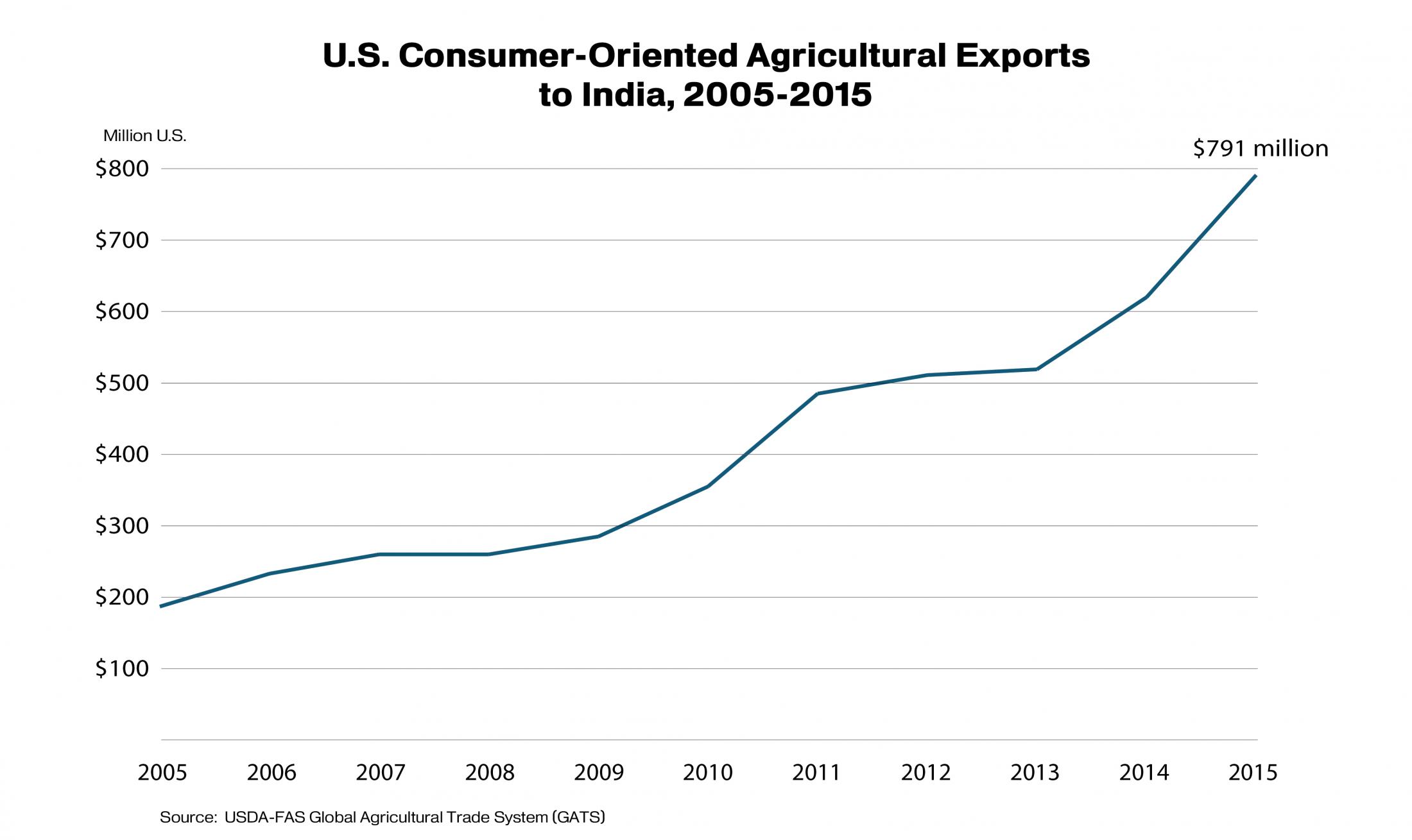 Line graph showing the growth of U.S. consumer-oriented agricultural exports to India. In 2015 the total value was nearly $800 million. 