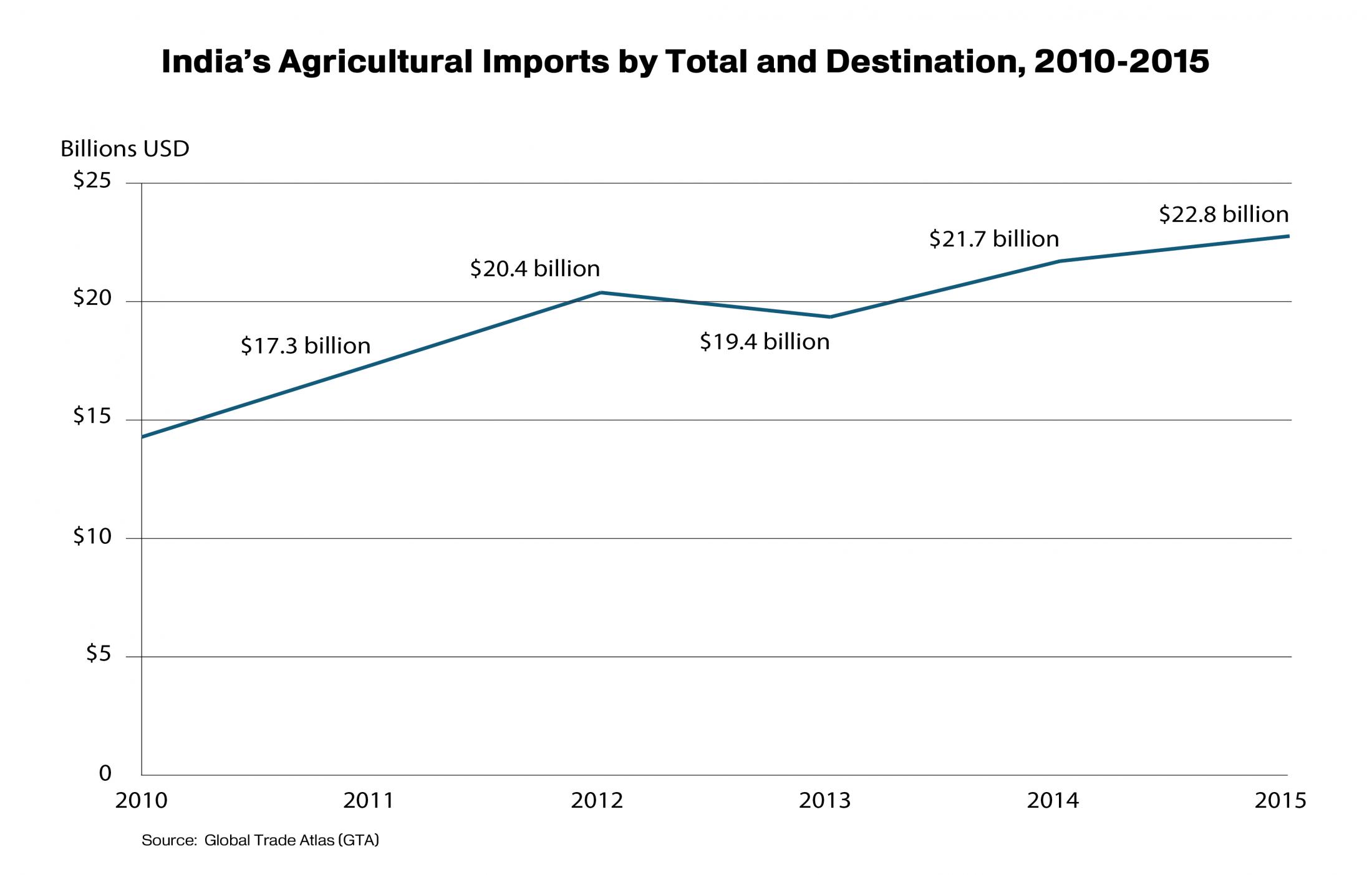 Line graph showing the growth of India's agricultural imports since 2005. Total exports totaled $22.8 billion. 