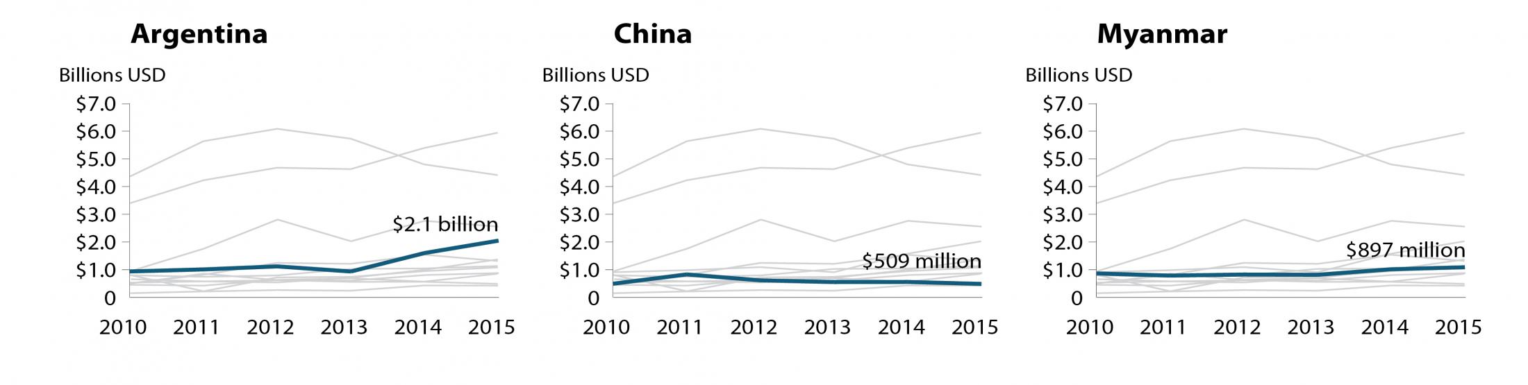 line graph agricultural imports to India by country