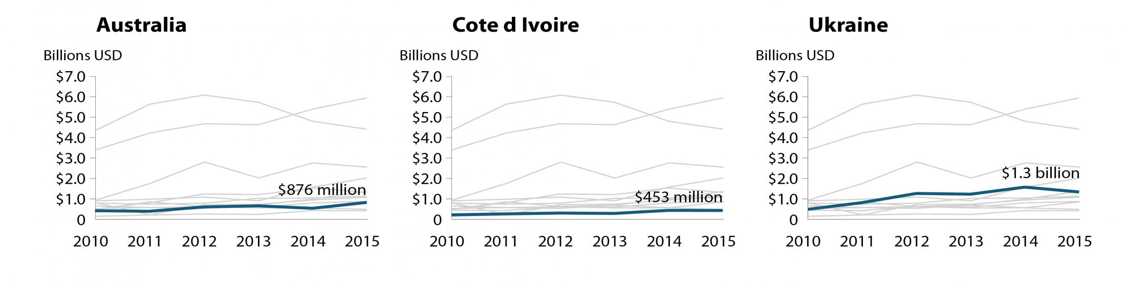 line graph agricultural imports to India by country