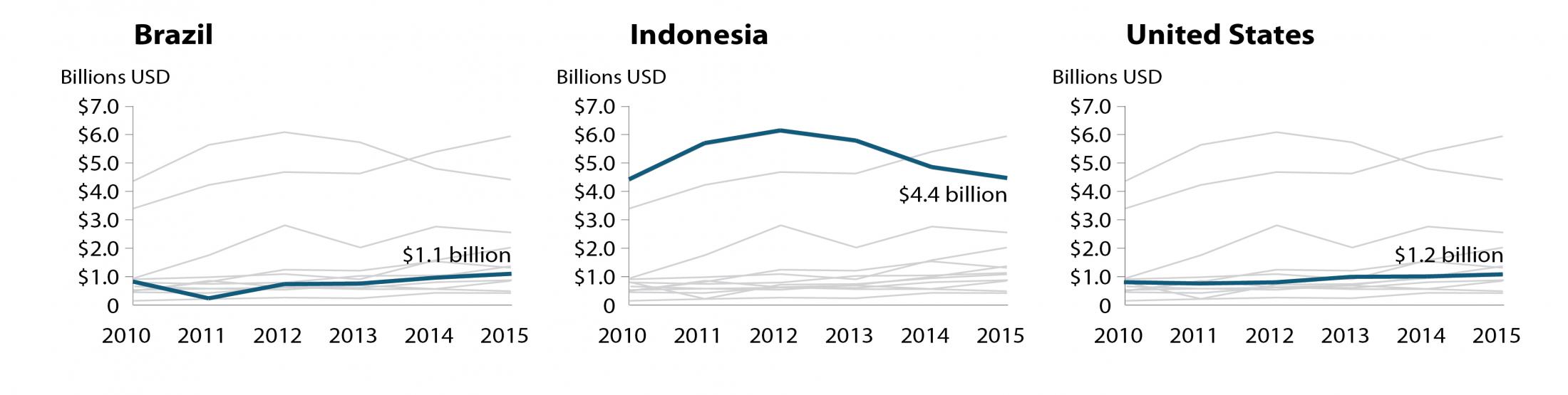 line graph agricultural imports to India by country