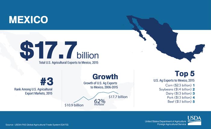 graphic showing Mexico's rank as a U.S. export destination, total value of exports and what the top 5 commodities are which the U.S. exports to that destination. 