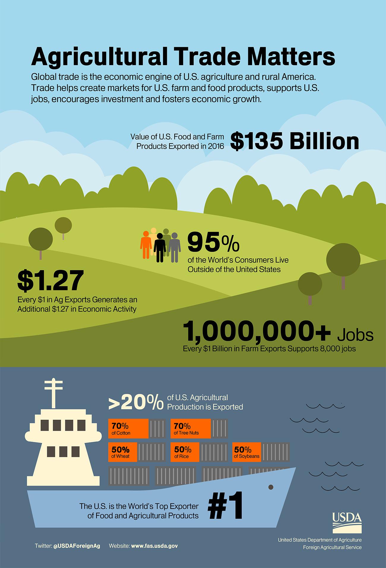 Infographic showing highlights of U.S. agricultural trade, including it's support for more than 1 million jobs in 2016 and $135 billion dollars in U.S. ag exports. 