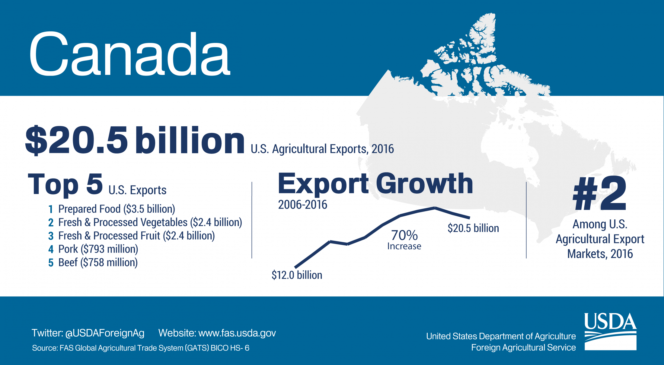 Infographic showing highlights of U.S. agricultural exports to Canada. The U.S. exported $20.5 billion in agriculture to Canada in 2016.