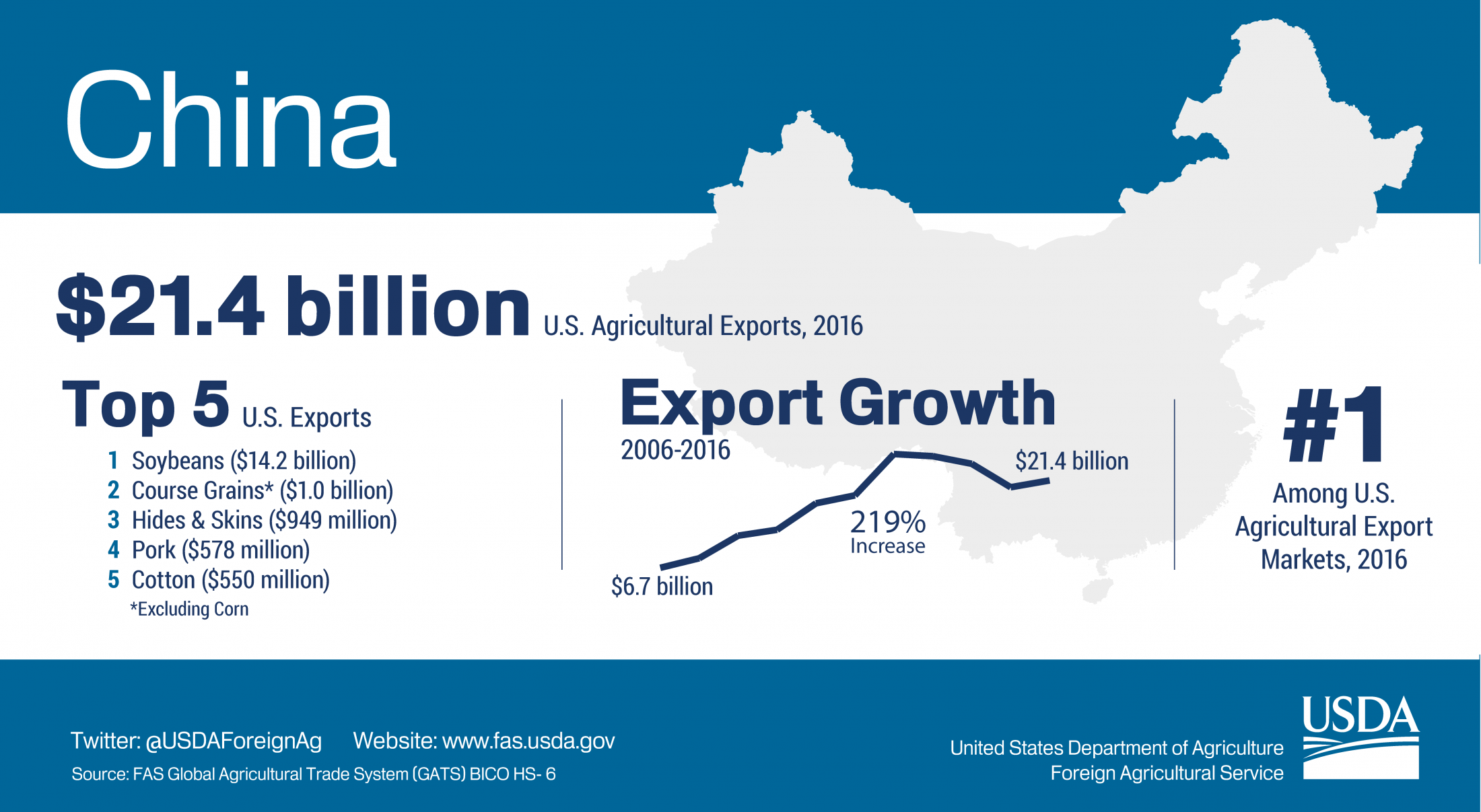 Infographic showing highlights of U.S. agricultural exports to China. The U.S. exported $21.4 billion in agriculture to China in 2016. 