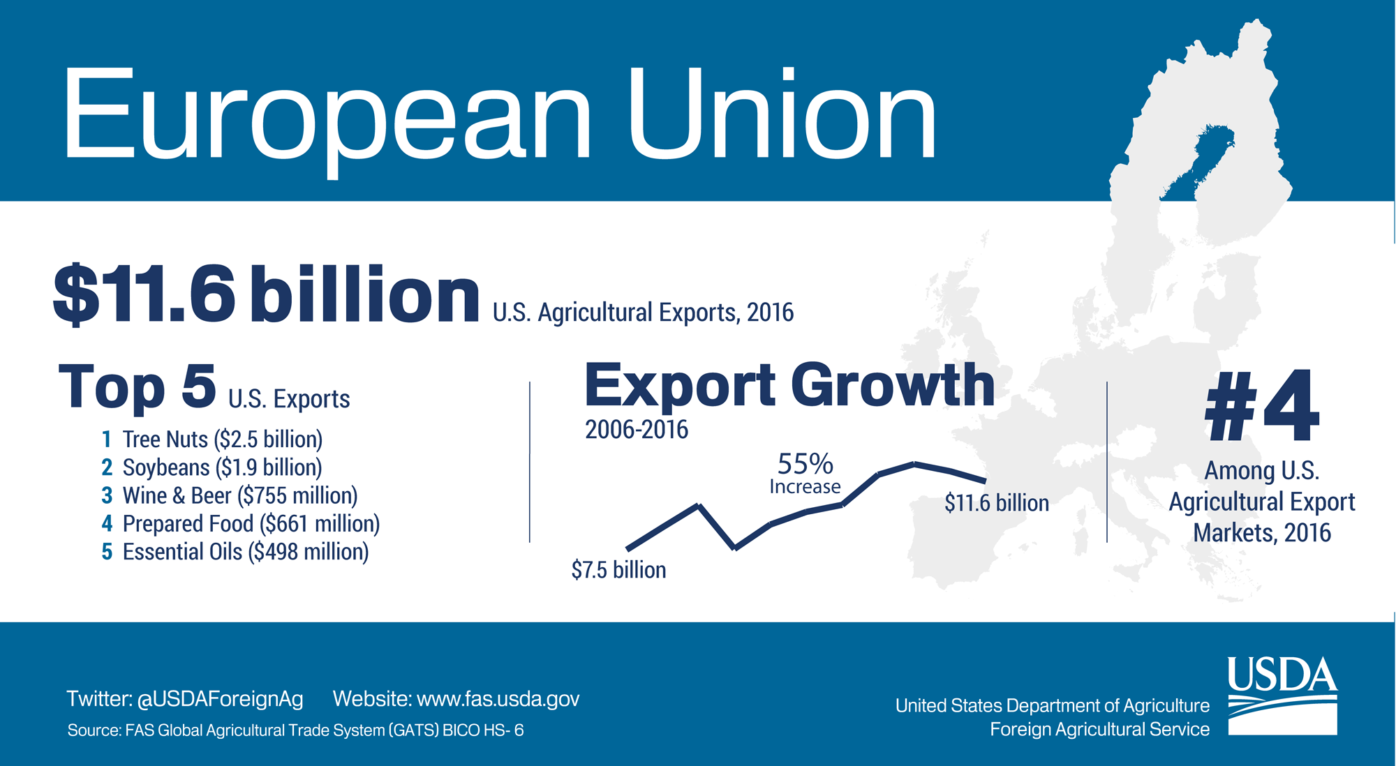 Infographic showing highlights of U.S. agricultural exports to European Union. The U.S. exported $11.6 billion in agriculture to European Union in 2016. 