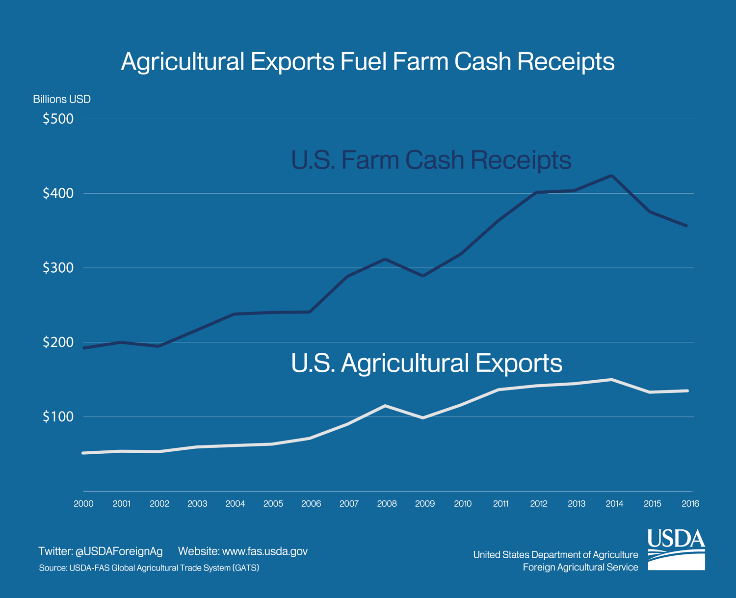 Line graph showing that as U.S. ag exports have increased, U.S. farm cash receipts have risen even faster. In 2017, exports are expected to account for 1/3 of total farm cash receipts. 