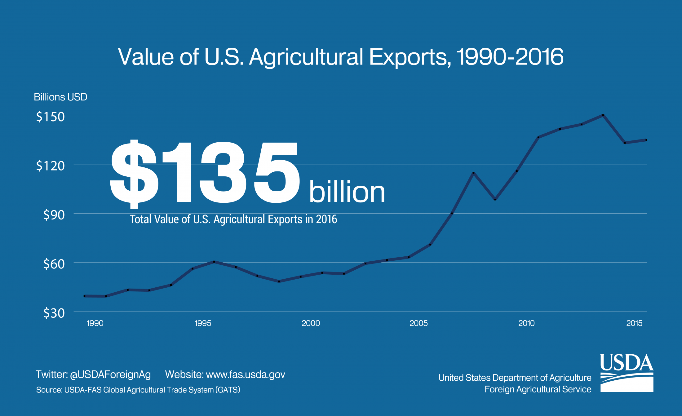 Graphic showing the growth of U.S. agricultural exports between 1990-2016. In 2016, U.S. ag exports totaled $135 billion. 