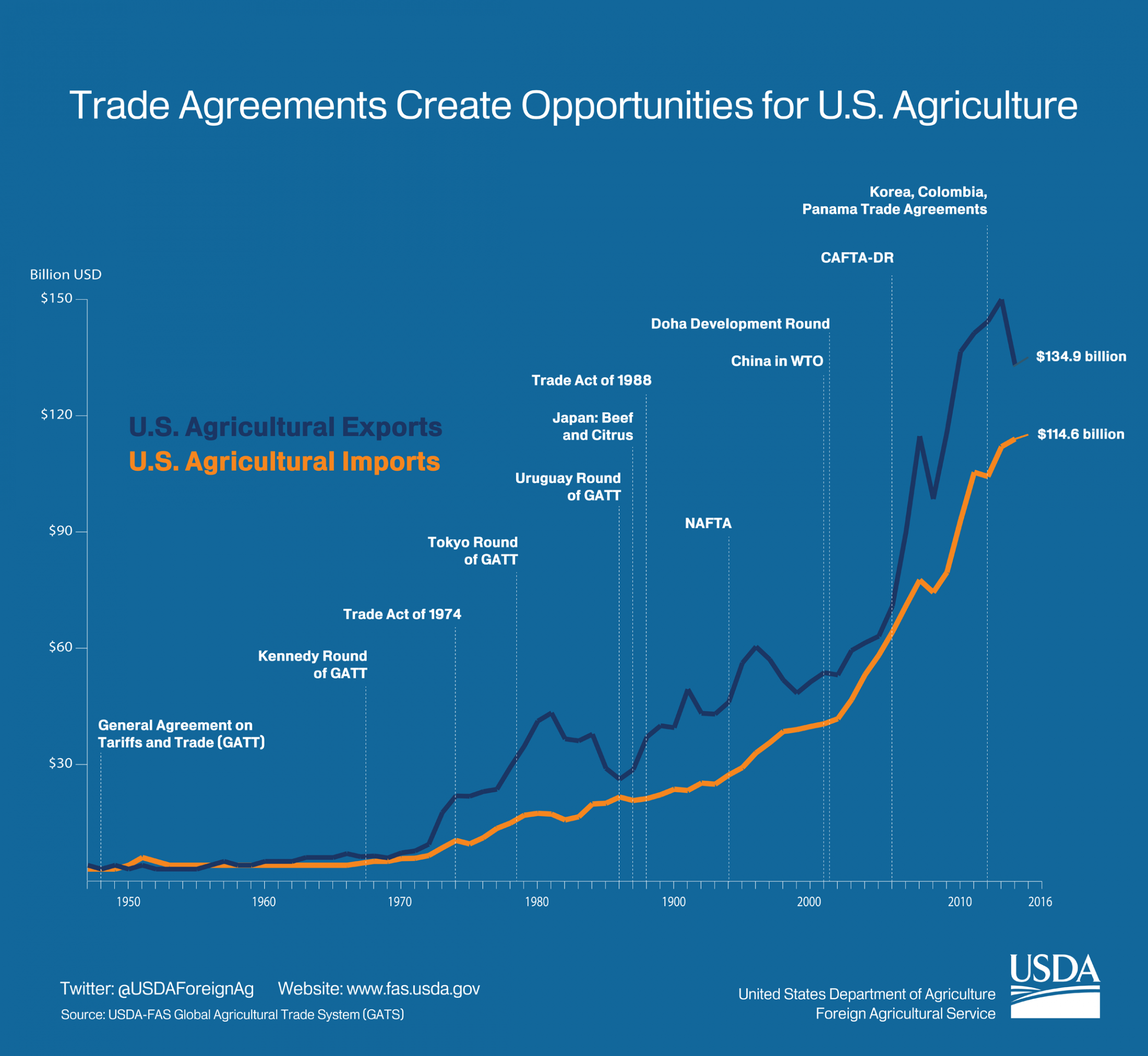 Line graph showing the growth of U.S. agricultural exports in response to trade agreements over the past 70 years. 