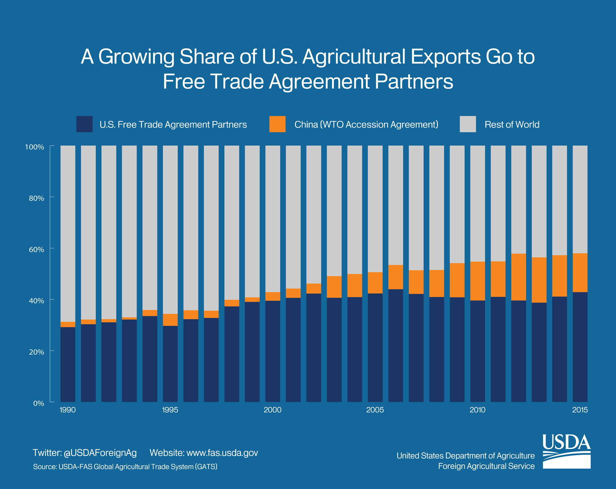 Stacked column chart illustrating the growth of U.S. agricultural exports to FTA partners verses a decrease in exports to non-FTA partners. 