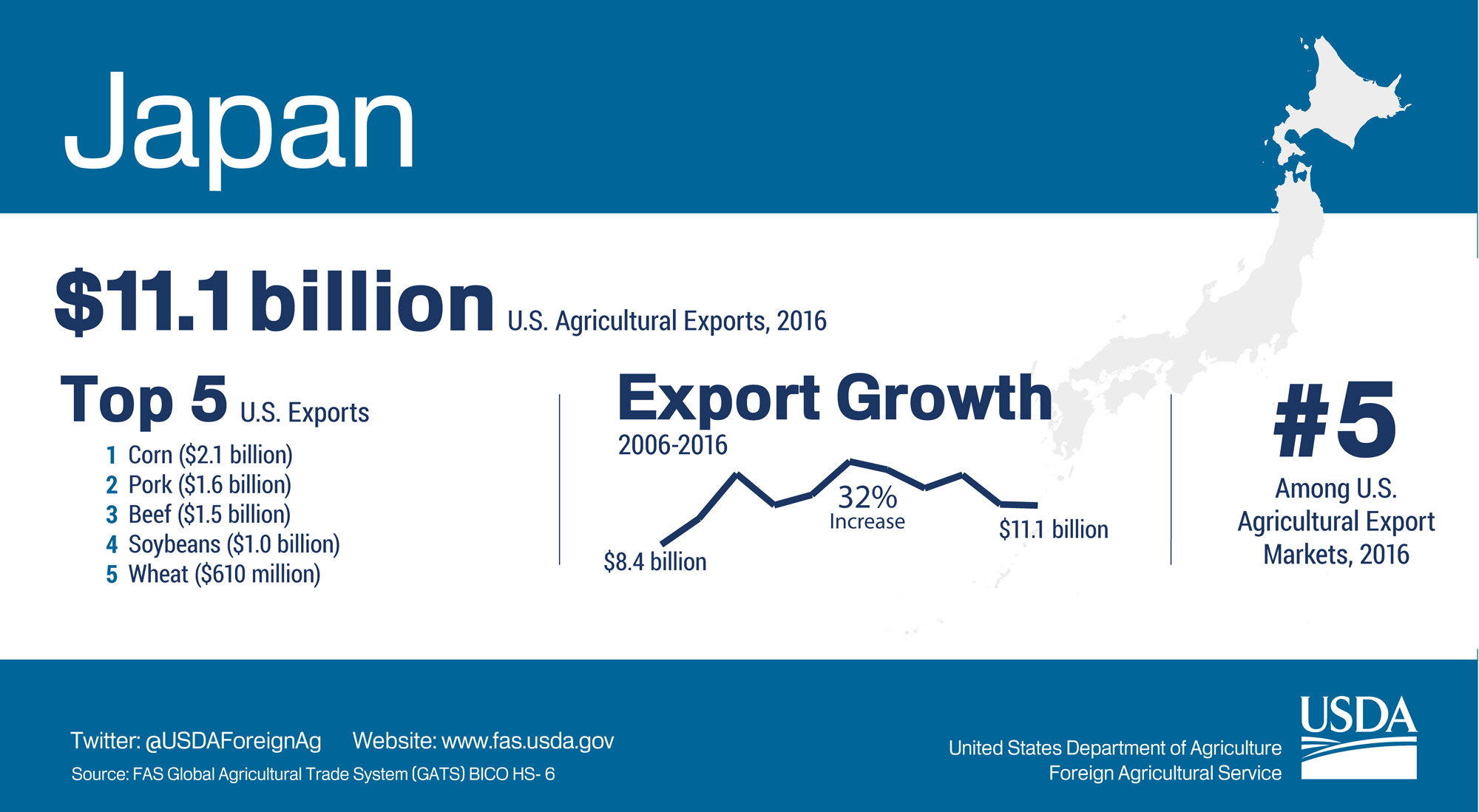 Infographic showing highlights of U.S. agricultural exports to Japan. The U.S. exported $11.1 billion in agriculture to Japan in 2016.