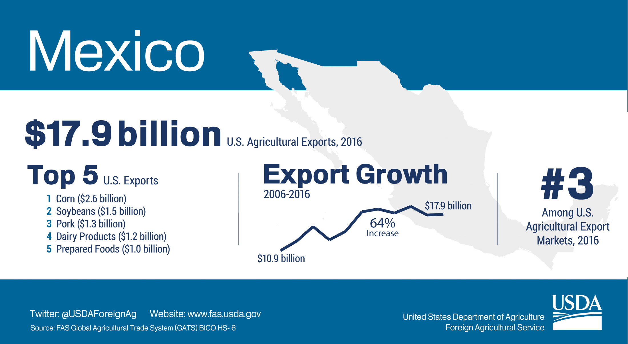 Infographic showing highlights of U.S. agricultural exports to Mexico. The U.S. exported $17.9 billion in agriculture to Mexico in 2016. 