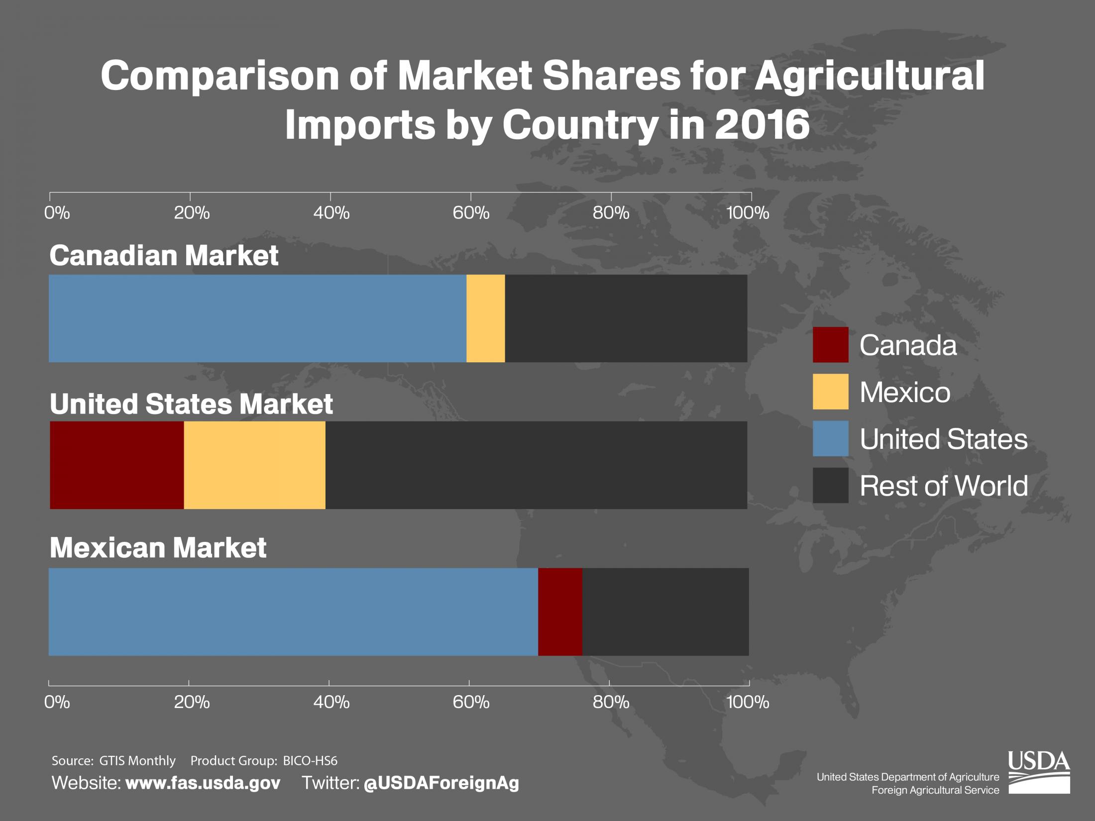 Bar chart comparing percentage of market share for agricultural exports between Canada, Mexico and the United States. 