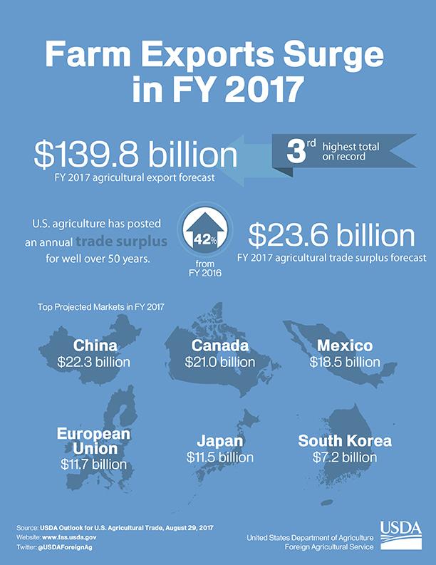 Infographic illustrating the increase in farm exports in FY 2017 to $139.8 billion