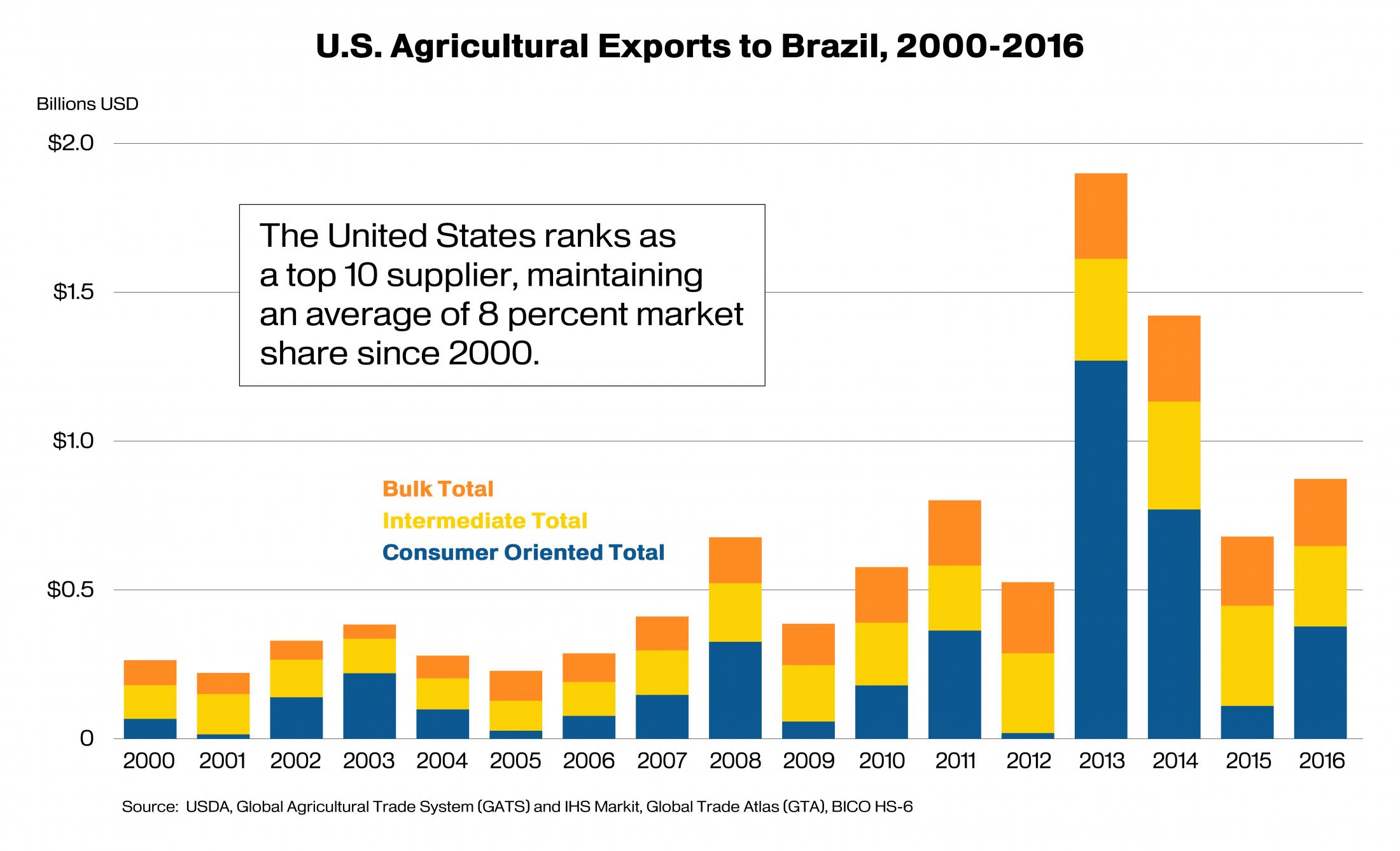 Stack column chart showing the composition of U.S. agricultural exports to Brazil from 2000-2016