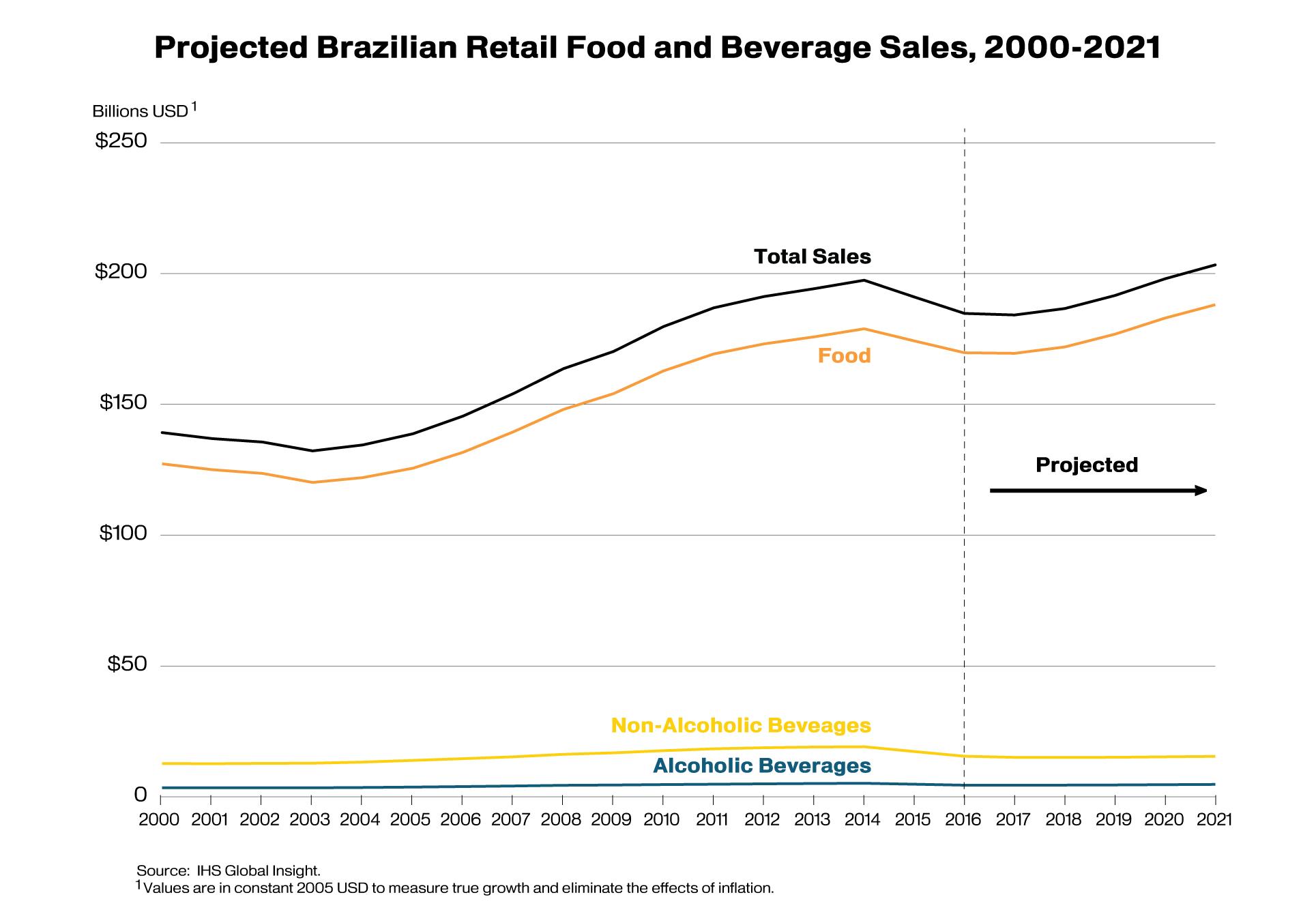 Line graph illustrating that food sales will far exceed alcoholic and non-alcoholic beverage sales to Brazil