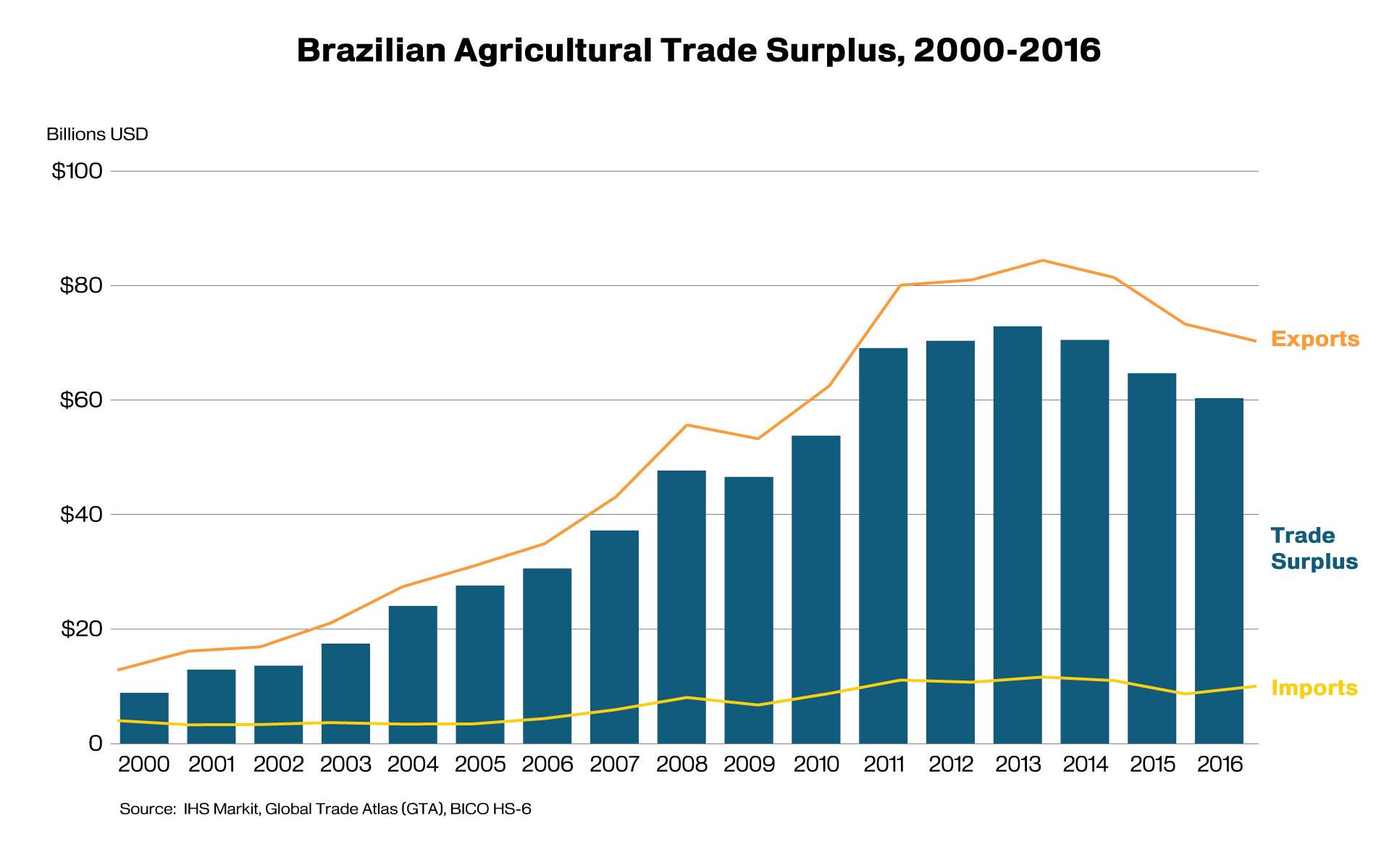 Chart showing Brazil's agricultural trade surplus from 2000-2016. Surplus will be approximately $60 billion in 2016.