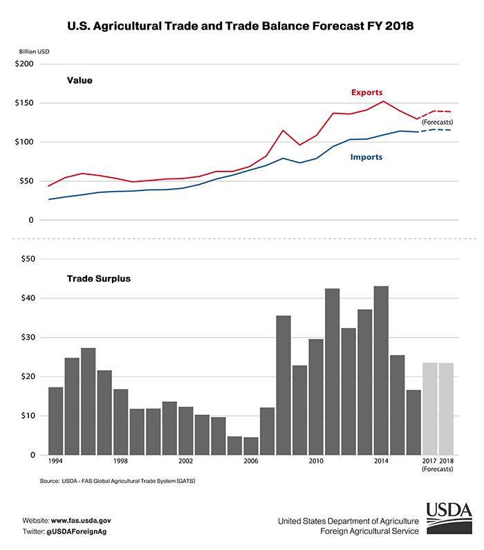 Graphic showing the FY 2018 U.S. agricultural imports and export forecast, along with the U.S. agricultural trade surplus.