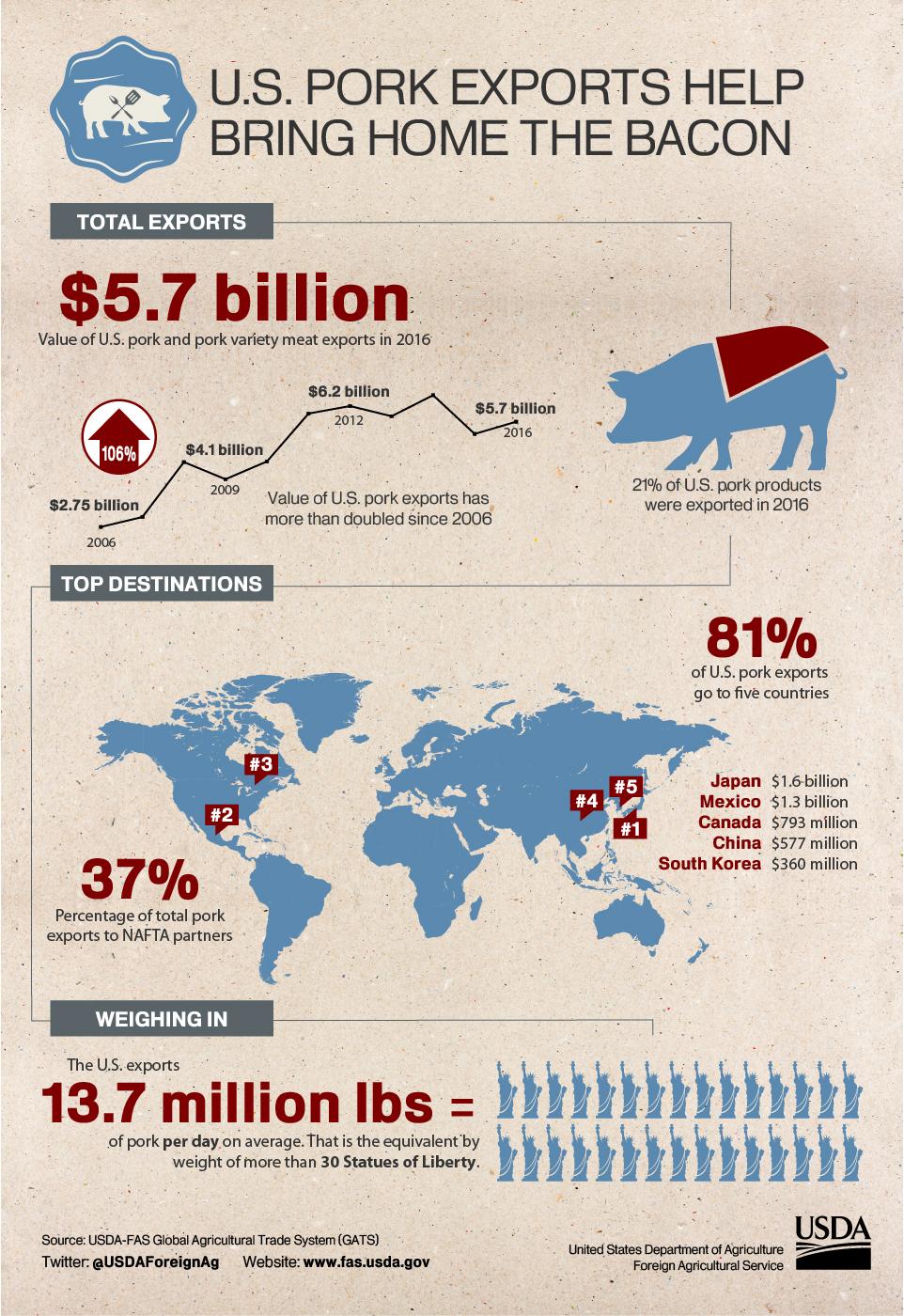 Infographic depicting growth of U.S. pork exports, which topped $5.7 billion in 2016.