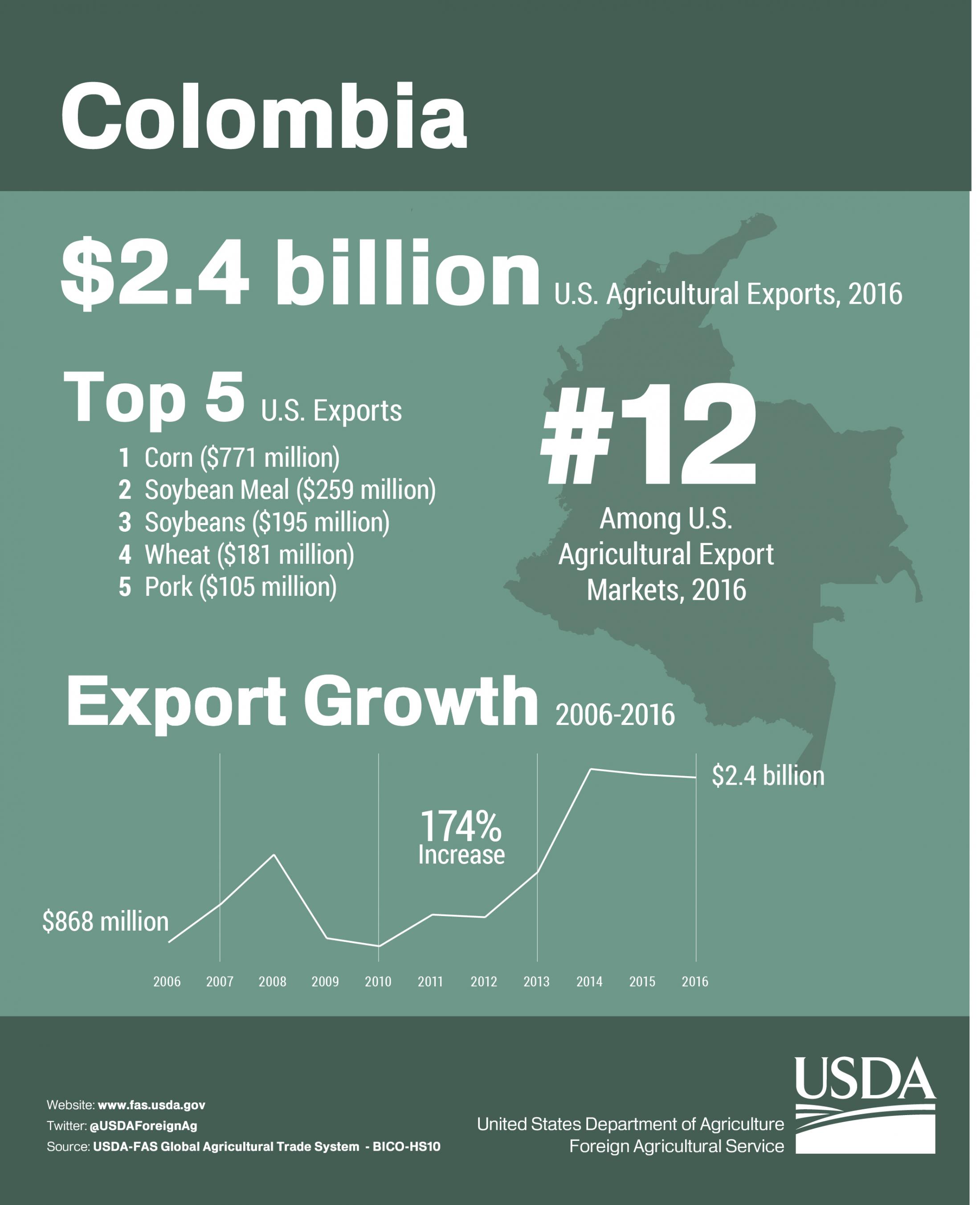 Infographic showing U.S. agricultural exports to Colombia in 2016. Total U.S. agricultural exports reached $2.4 billion.