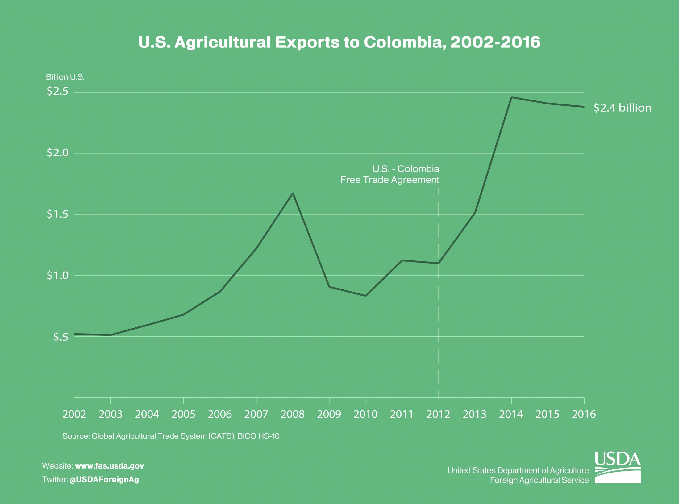 Line graphic illustrating the effects of the U.S. - Colombia free trade agreement which went into effect in 2012.