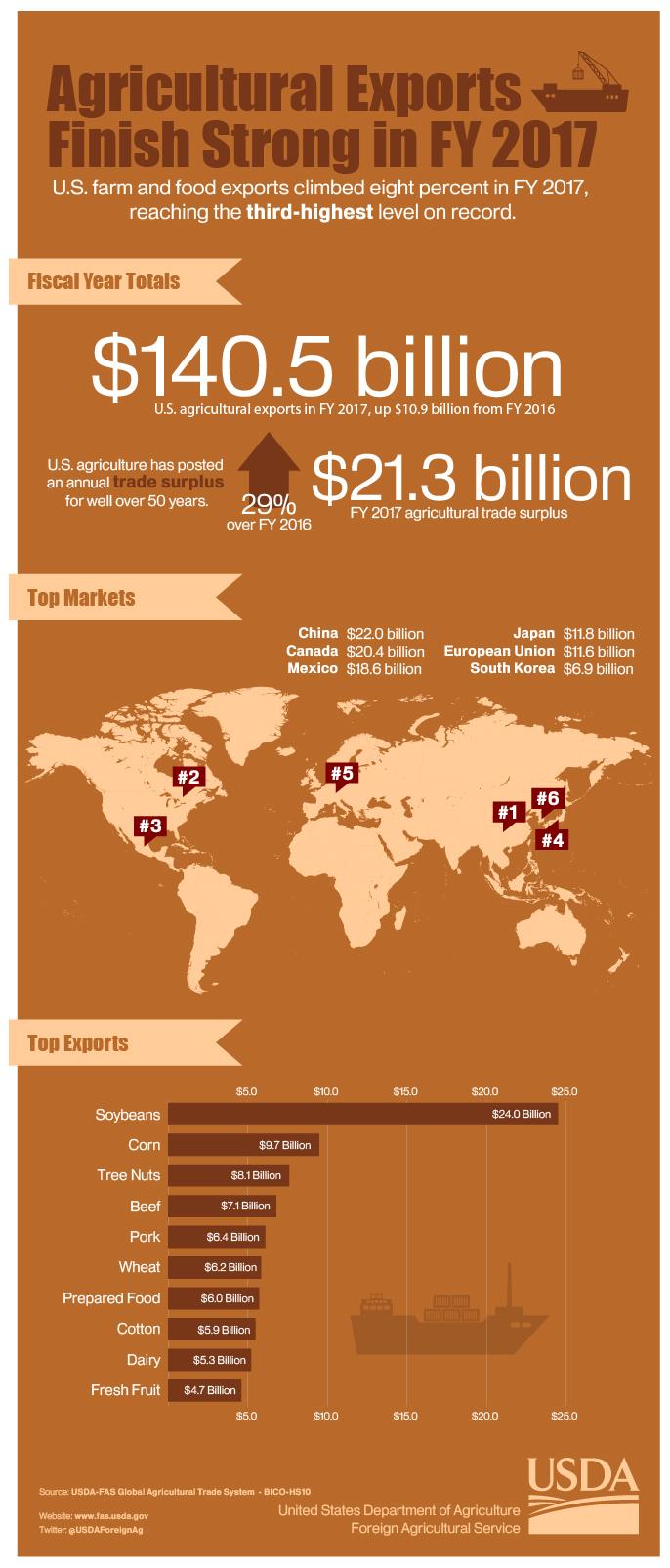 Infographic discussing U.S. agricultural exports in FY 2017 which reached a total value of $140.5 billion; the third highest total on record