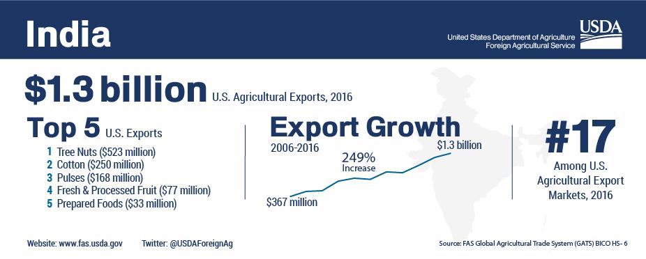 Infographic discussing U.S. agricultural trade with India with topped $1.3 billion in 2016