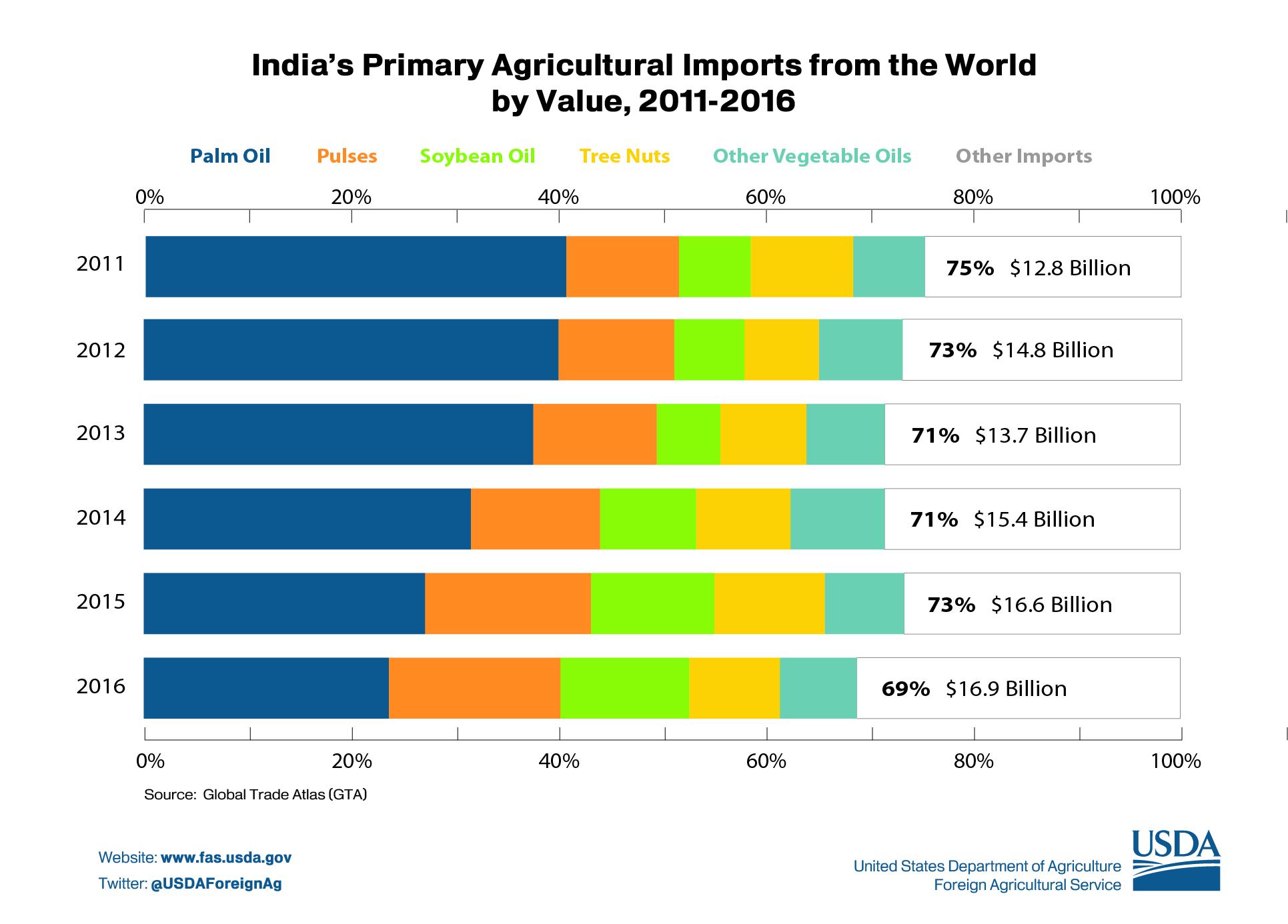 Graphic illustrating the distribution of India's agriculture imports from the world which topped $16.9 billion in 2016. 