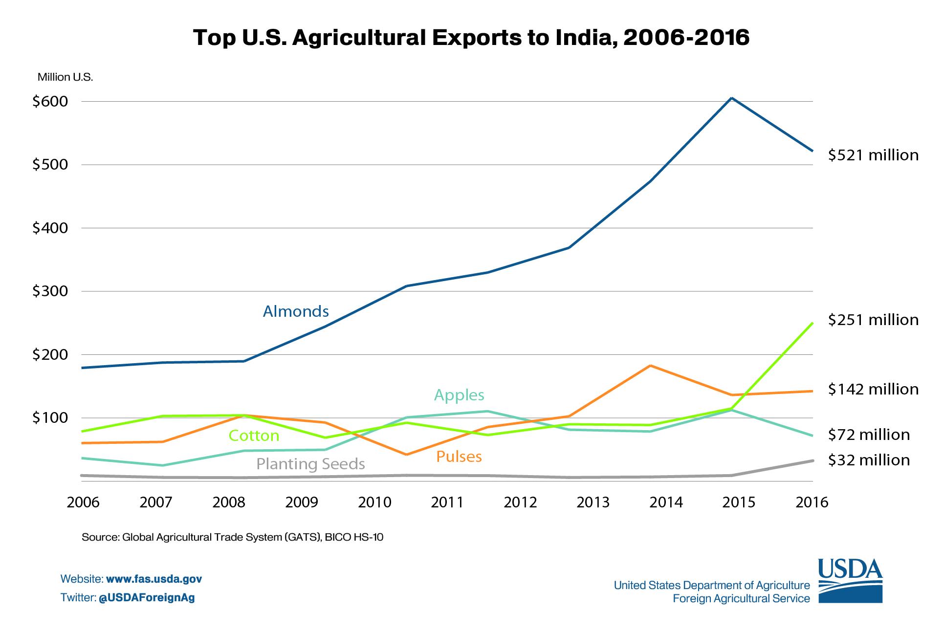 Graphic illustrating the top U.S. agricultural exports to India from 2006-2016. 