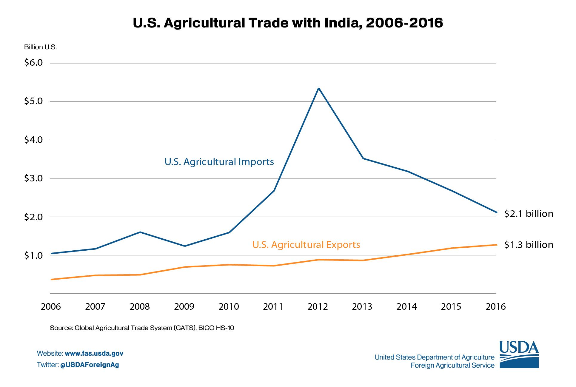 Line graph comparing U.S. agricultural trade to and from India. In 2016, the U.S. imported $2.1 billion, while exporting $1.3 billion worth of agriculture.