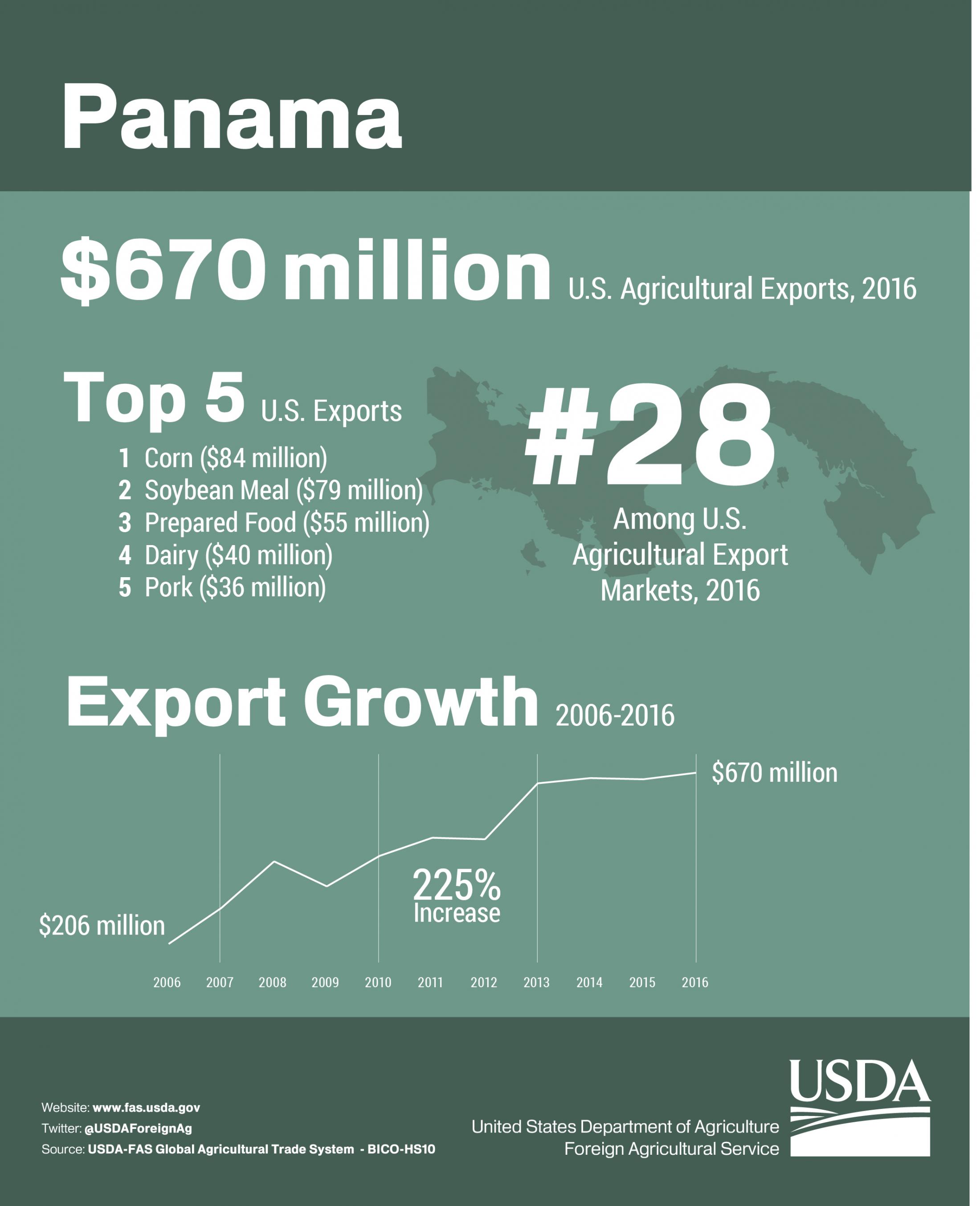 Infographic showing U.S. agricultural exports to Panama in 2016. Total U.S. agricultural exports reached $670 million. 