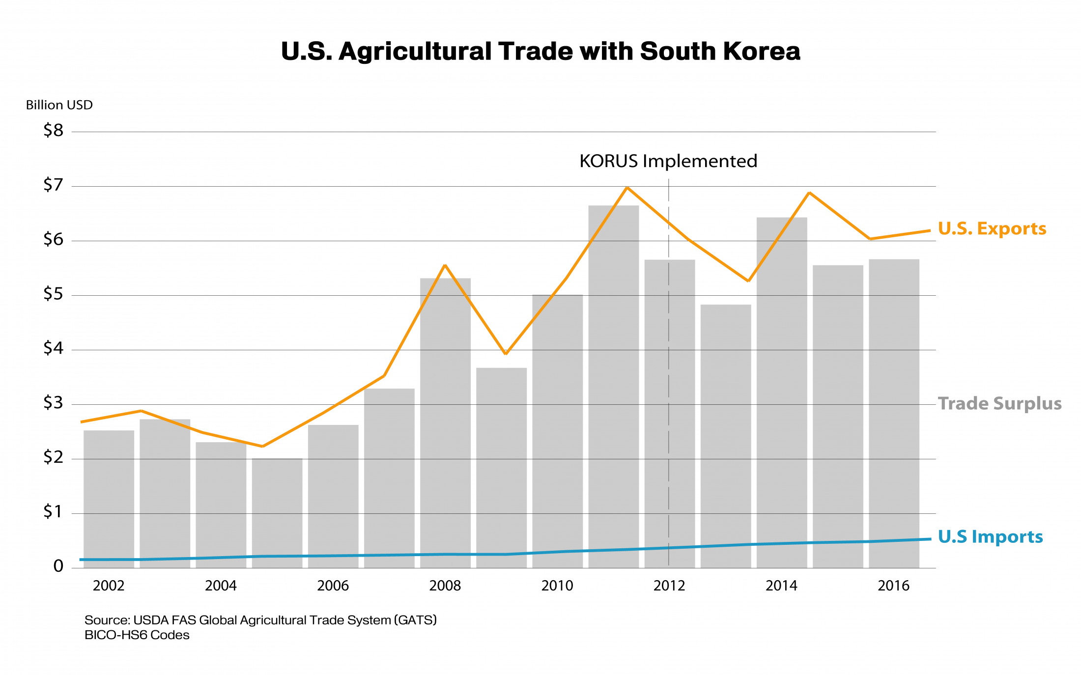 Combination bar and line graph explaining U.S. agricultural trade with South Korea from 2002-2016