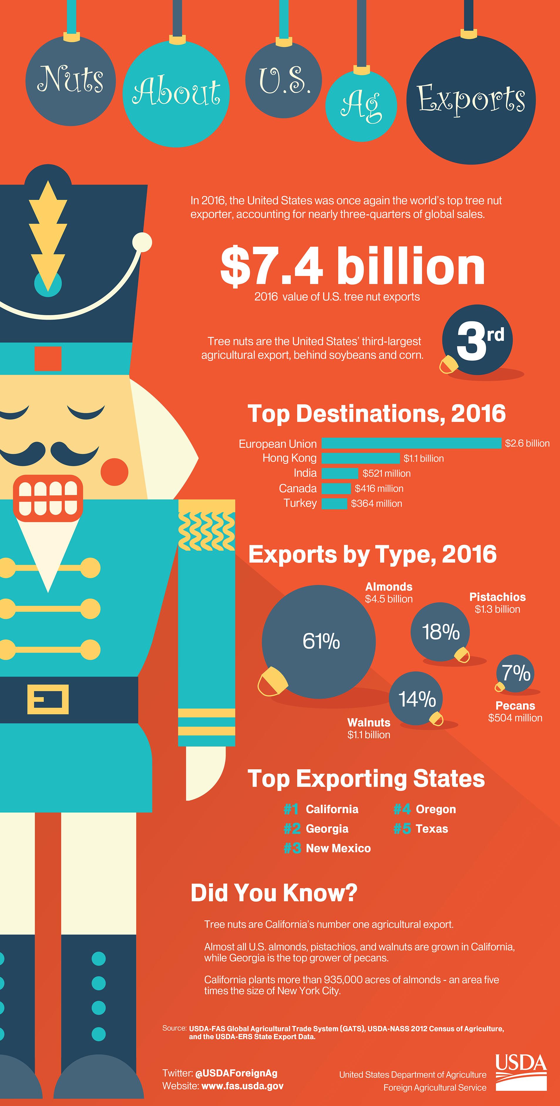 Infographic illustrating the state of U.S. tree nut exports which topped $7.4 billion in 2016